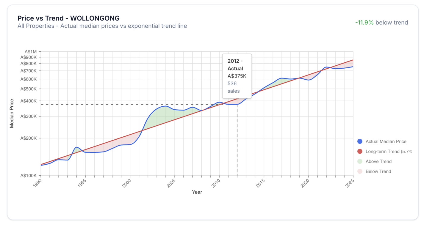 NSW property price compared with its long-term trend